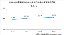2024年中國異質結電池技術轉換效率及市場占比情況預測分析（圖）
