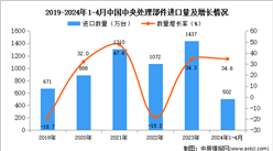 2024年1-4月中国中央处理部件进口数据统计分析：进口量同比增长34.6%