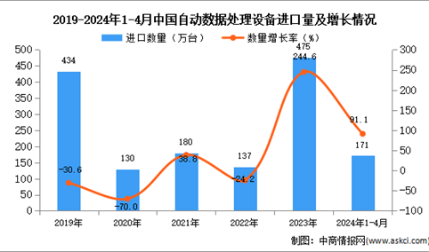 2024年1-4月中国自动数据处理设备进口数据统计分析：进口量171万台