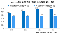 2023年中国宠物行业年均消费情况及消费结构分析（图）