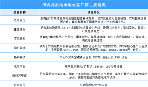 2024年中国异质结电池双面低温银浆消耗量及电池设备厂商布局情况预测分析