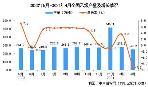 2024年4月全国乙烯产量数据统计分析