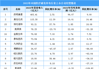 中国CRO行业市场现状与企业布局深度解析