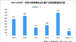 2024年中國保健食品注冊產品獲批情況及產品備案情況數據分析（圖）