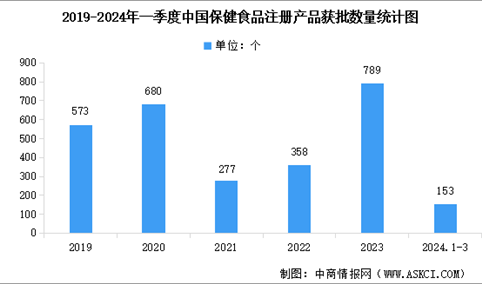 2024年中国保健食品注册产品获批情况及产品备案情况数据分析（图）