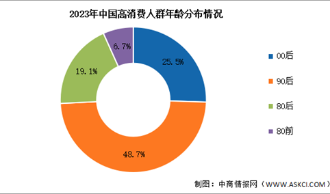 2023年中国宠物行业年均消费情况及搞消费群体分布分析（图）