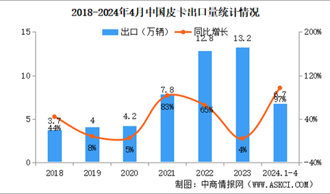 2024年4月中国皮卡销量情况：出口量同比增长111%（图）