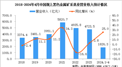 2024年1-4月中国黑色金属矿采选业经营情况：利润同比增长64.2%