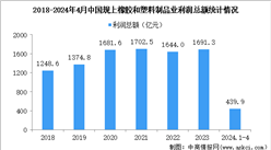 2024年1-4月中国橡胶和塑料制品业经营情况：利润同比增长20.7%