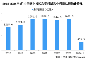 2024年1-4月中国橡胶和塑料制品业经营情况：利润同比增长20.7%