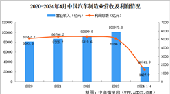 2024年1-4月中國汽車制造業經營情況：利潤總額同比增長29%（圖）