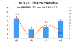 2024年1-4月中国航空航天行业投融资情况分析（图）