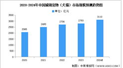 2024年中国宠物行业市场现状及发展前景预测分析（图）