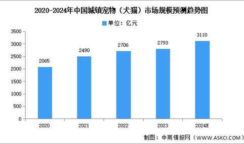 2024年中国宠物行业市场现状及发展前景预测分析（图）