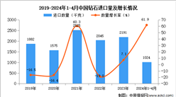 2024年1-4月中国钻石进口数据统计分析：进口量同比增长61.9%