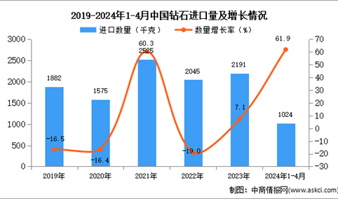 2024年1-4月中国钻石进口数据统计分析：进口量同比增长61.9%