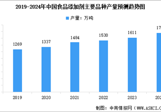 2024年中國食品添加劑產(chǎn)品產(chǎn)量及行業(yè)發(fā)展趨勢預(yù)測分析（圖）