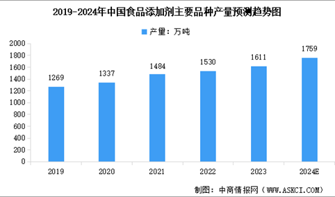 2024年中国食品添加剂产品产量及行业发展趋势预测分析（图）