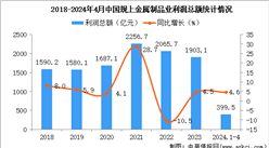 2024年1-4月中国金属制品业经营情况：利润同比增长4.6%