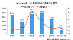 2024年1-4月中國鎢品出口數據統計分析：出口量5060噸
