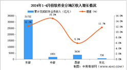 2024年1-4月中國軟件業分地區運行情況分析：中西部地區軟件業務收入增速加快（圖）