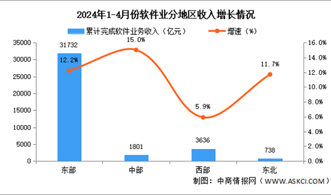2024年1-4月中国软件业分地区运行情况分析：中西部地区软件业务收入增速加快（图）
