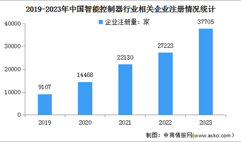 2024年中国智能控制器市场规模及及企业注册情况预测分析（图）
