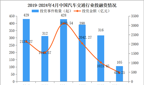 2024年1-4月中国汽车交通行业投融资情况分析（图）