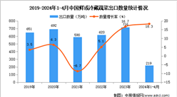 2024年1-4月中國鮮或冷藏蔬菜出口數據統計分析：出口量同比增長18.3%