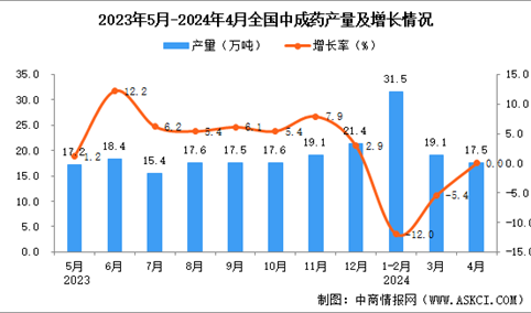 2024年4月全国中成药产量数据统计分析