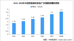 2024年中國智能制造裝備產業規模及區域分布情況預測分析（圖）