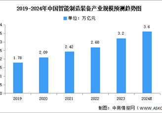 2024年中国智能制造装备产业规模及发展前景预测分析（图）