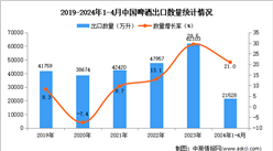 2024年1-4月中國啤酒出口數據統計分析：出口量同比增長21.0%