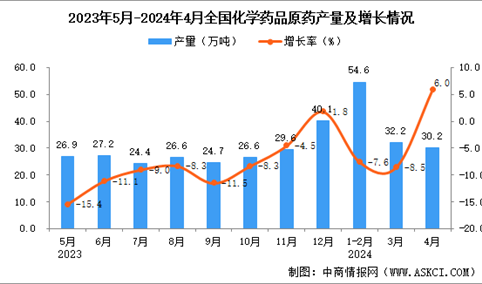 2024年4月全国化学药品原药产量数据统计分析