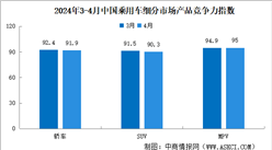 2024年4月中国乘用车市场产品竞争力指数为91.3，环比下滑0.8个点（图）