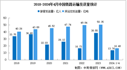 2024年4月中国铁路运输情况分析：旅客发送量同比增长9.6%（图）