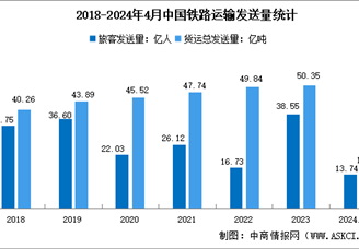 2024年4月中国铁路运输情况分析：旅客发送量同比增长9.6%（图）