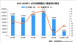 2024年1-4月中國烤煙出口數據統計分析：出口量同比下降13.6%