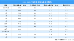 2024年4月中国规模以上电力生产情况：发电量同比增长3.1%（图）