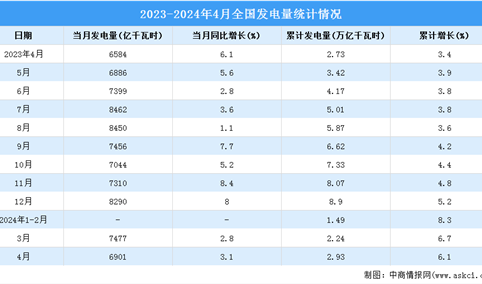 2024年4月中国规模以上电力生产情况：发电量同比增长3.1%（图）