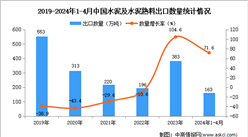 2024年1-4月中国水泥及水泥熟料出口数据统计分析：出口量同比增长71.6%
