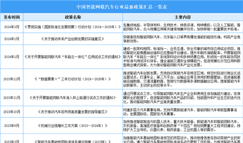 2024年中国智能网联汽车行业最新政策汇总一览（表）