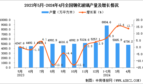 2024年4月全国钢化玻璃产量数据统计分析