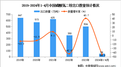 2024年1-4月中国磷酸氢二铵出口数据统计分析：出口量同比下降44.0%