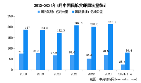 2024年1-4月中国民航运输情况分析：旅客运输量同比增长30.1%（图）