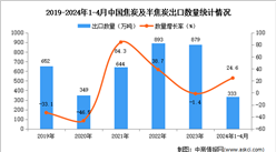 ​2024年1-4月中国焦炭及半焦炭出口数据统计分析：出口量同比增长24.6%