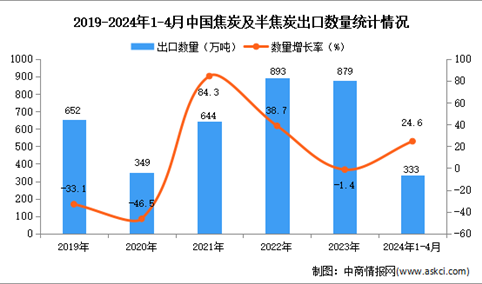 ​2024年1-4月中国焦炭及半焦炭出口数据统计分析：出口量同比增长24.6%