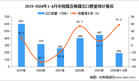 2024年1-4月中国煤及褐煤出口数据统计分析：出口量同比增长57.2%