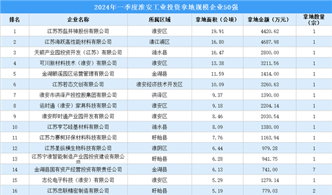 投资情报 ·淮安篇 | 2024年一季度淮安这50家企业工业土地投资规模最大