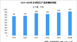 2024年全球及中國螢石產量預測趨勢分析（圖）